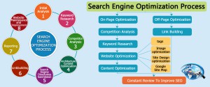 easybranches-search-engine-optimization-process